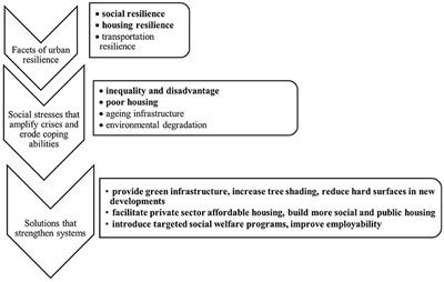 A triple whammy: how urban heat, housing unaffordability and disadvantage affect urban spatial resilience